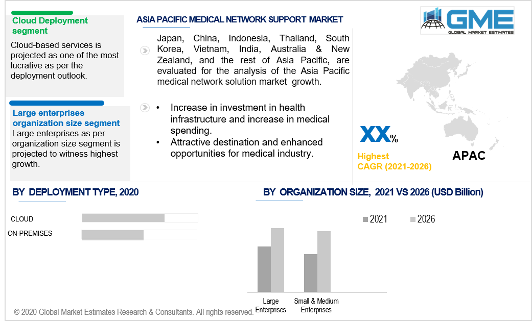 asia pacific medical network solution market